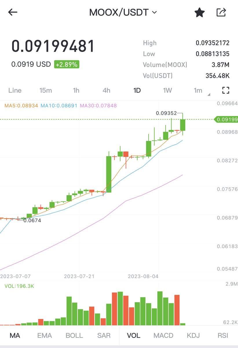 bitazine's tweet photo. @cryptoworld202 This week? #MOOX #BitMart https://t.co/AhAhXCllid