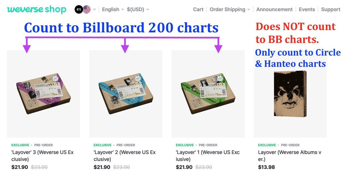 KTH_Facts's tweet photo. US ARMYS 🇺🇸 📢
Do not buy Taehyung’s albums from Weverse Global, cokodive or ktown4u your sales won’t count for Billboard Charts. 
But from Weverse USA Shop and other local retailers like Amazon, walmart, target, best buy, Barnes & Noble etc., 
4 physical copies per email 
1 digital copies per email