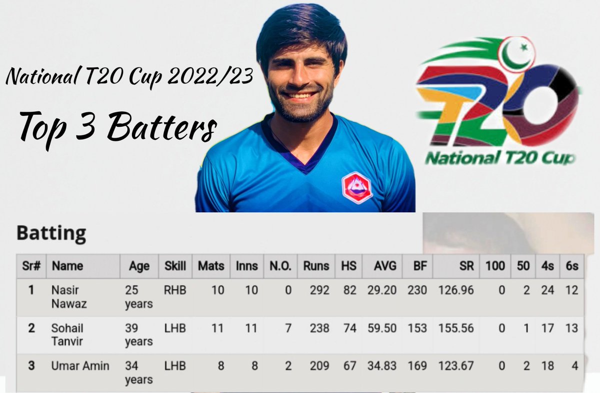 Northerncricke4's tweet photo. Top 3 Batters Previous National T20 Cup From Northern First Xl
#Nt20 #Domastic
@nasir_nawaz18
@sohailmalik614
@UmerAmin200 https://t.co/bb6na6enHG