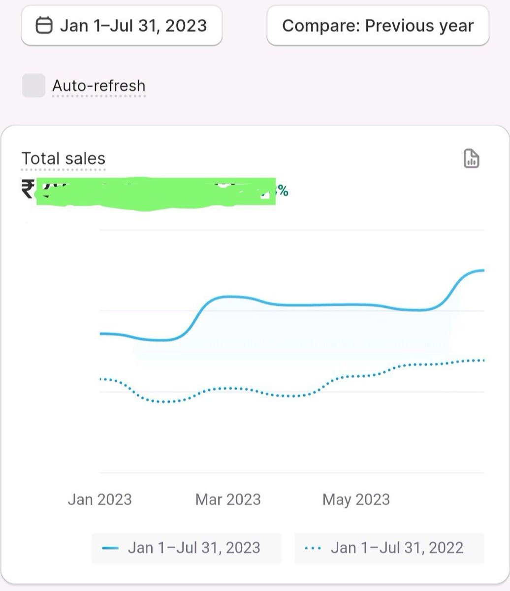 After setting a record of their #HighestEverSales made in a day on @amazon, Team @_TheIndusValley created a new benchmark for themselves, recording the #HighestEverSales in a month on their website. 

Extending best wishes to the team to keep the momentum going!

#PortfolioNews