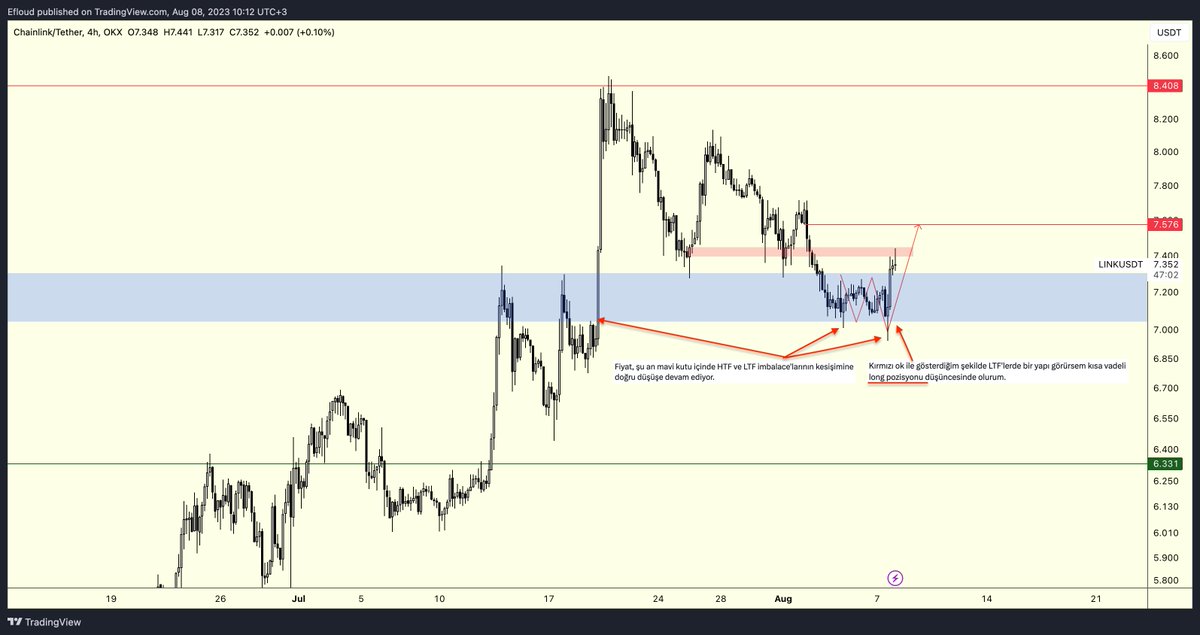 Efloud's tweet photo. $LINK | Update

Günaydınlar.

Analiz bu kadar olsa da yetermiş, chart'ın kendisi dile gelmiş zaten :)

Fiyatın kısa vadeli direnç bölgesine geldiğini düşünerek kâr alınabilir.
$7.22'ler yeni pullback noktası olabilir.
Kırmızı çizgiye gelirse pozisyonumu büyük ölçüde kapatırım. https://t.co/qE1LKzh81y