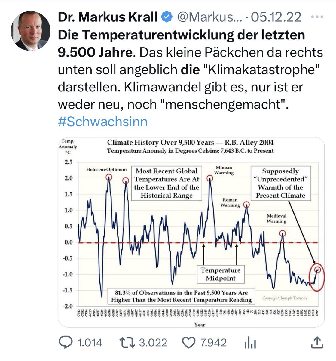 Krall verbreitet auch sonst Klimaleugner-Fake. Das ist ein Eisbohrkern von meinem Freund Richard Alley, der lokale Grönlandtemperaturen zeigt und vor der Erderwärmung endet. Auch in Grönland ist es heute viel wärmer; Alley hat sich schon vor Jahren gegen diesen Fake gewehrt.