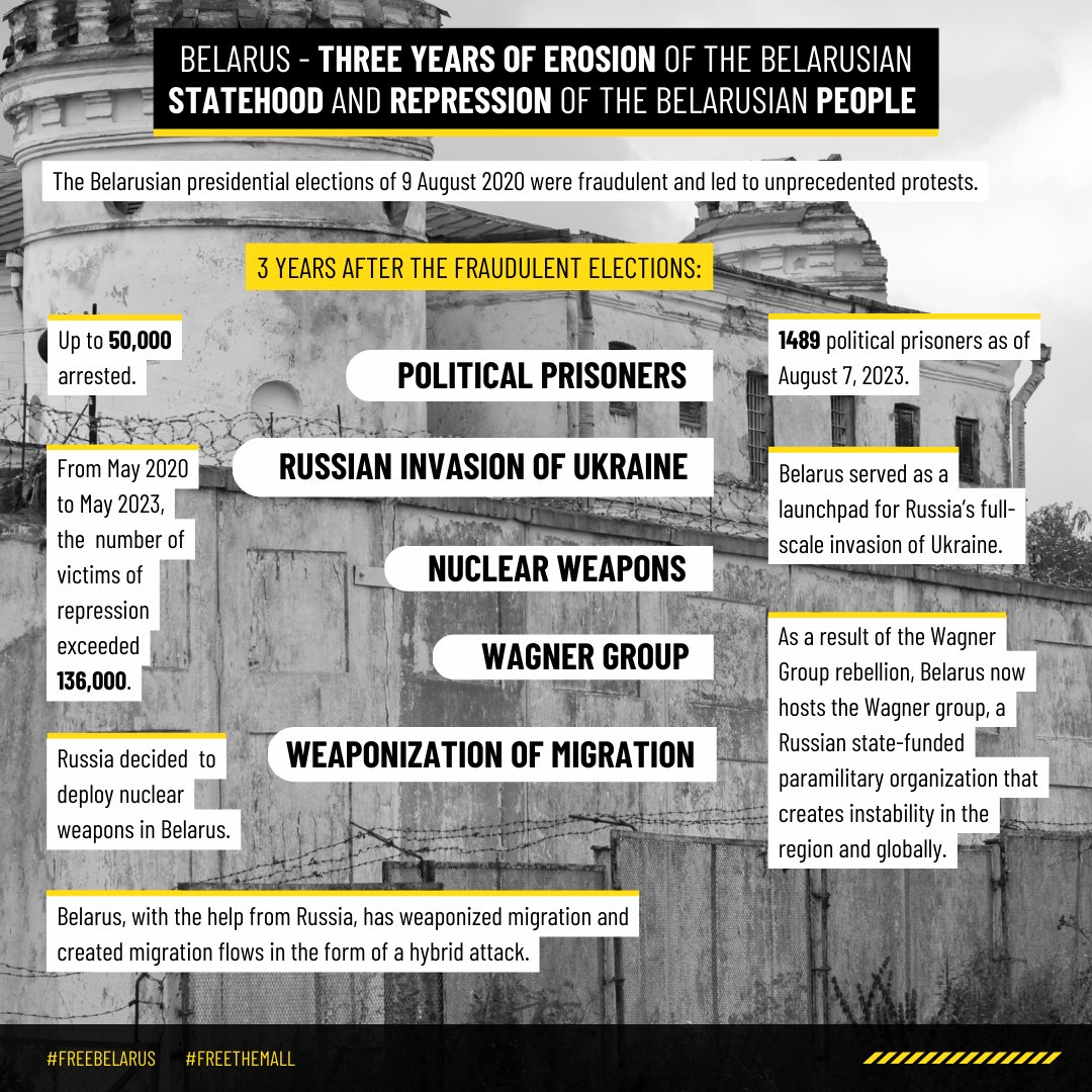 3y after the fraudulent election in Belarus: Horrendous repressions Deployment of nuclear weapons Threat of the Wagner Group Support to the Russian aggression Weaponization of migration Belarus is eroding its state & destroying itself. The only way out? - a #FreeBelarus.⚪🔴⚪