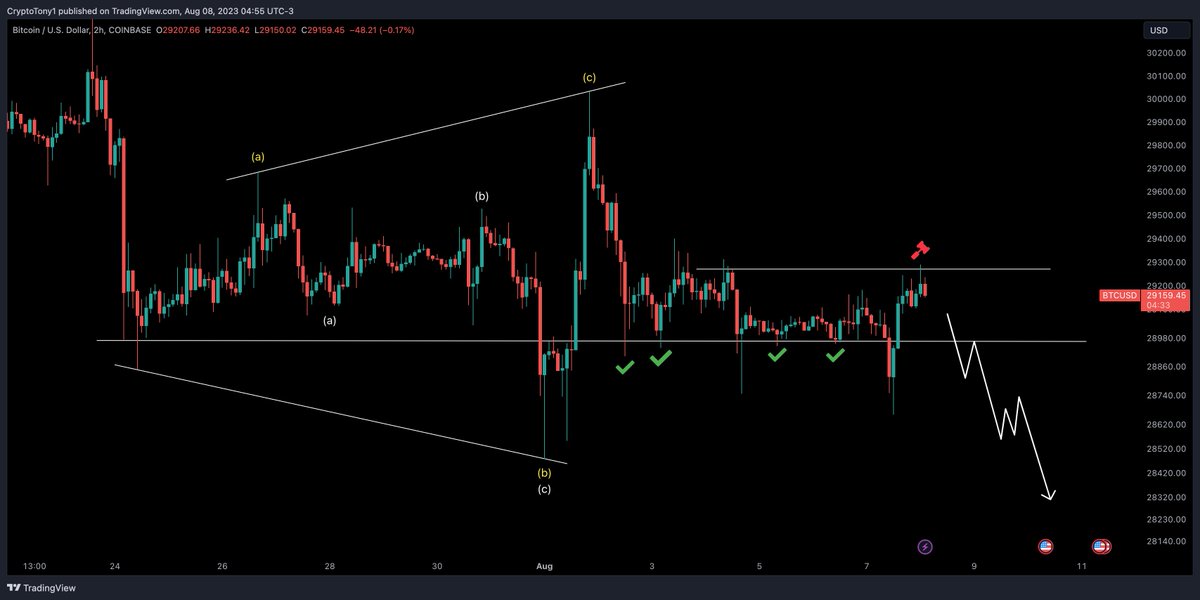 $BTC / $USD - Update 

Still out of a #Bitcoin position as we failed to retest yesterday. So my two triggers are 👇

- Reclaim the rejected high at $29,300 for a long entry
- Lose the low and support at $29,000 for a short entry