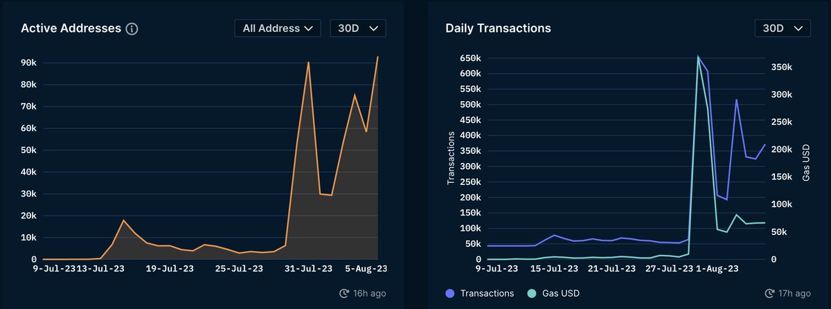 Base high-level stats: 
- 93k active addresses 
- 372k daily transactions (as of 8/8) 
- $129M Total Value Bridged (TVB) 
- Chain officially launches tomorrow on 9 Aug