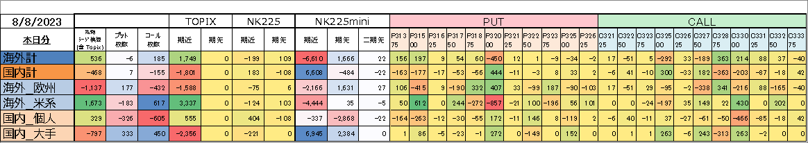 gxuniji's tweet photo. 海外買い､国内売り｡個人ミニ売り｡昨日今日の個人コール売りが多いのが気になる･･･#日経225オプション #日経先物 #日経225 #日経オプション #先物手口 #オプション手口 https://t.co/YI4gmrG984
