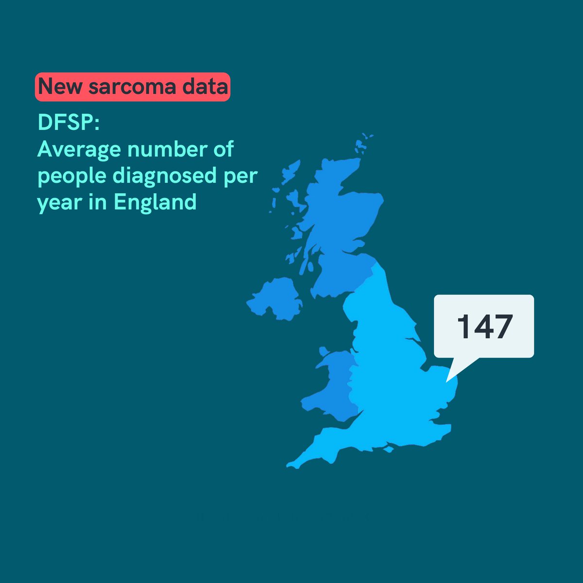 Sarcoma_UK's tweet photo. Our data series looks at the subtypes of soft tissue sarcoma in a bit more detail.
The last one in our series is DFSP, which makes up around 3.73% of all soft tissue sarcomas.
Read more about the latest soft tissue sarcoma data at https://t.co/13bkfxlMA6 https://t.co/AJMFsSmJAF