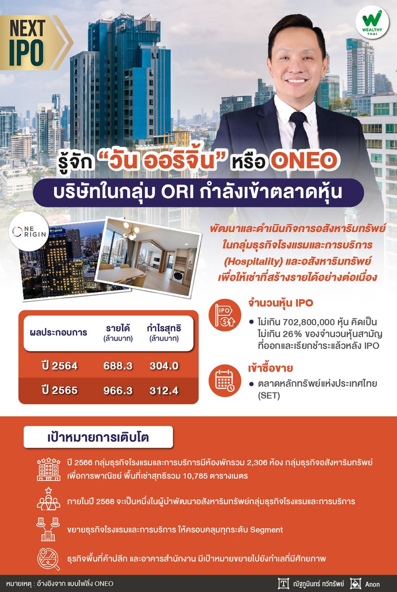 WealthyThai's tweet photo. บริษัท วัน ออริจิ้น จำกัด (มหาชน) หรือ ONEO มีแผนเข้าซื้อขายในตลาดหลักทรัพย์แห่งประเทศไทย (SET) เร็วๆนี้ โดยจะเสนอขายหุ้นสามัญเพิ่มทุน (IPO) จำนวน 702,800,000 หุ้น
อ่านต่อ https://t.co/xo2OzS3bvE
#ข่าวหุ้น #หุ้น #ลงทุน #ORI #วันออริจิ้น #หุ้นIPO #NextIPO #ONEO #WealthyThai https://t.co/yCXYbR03kY