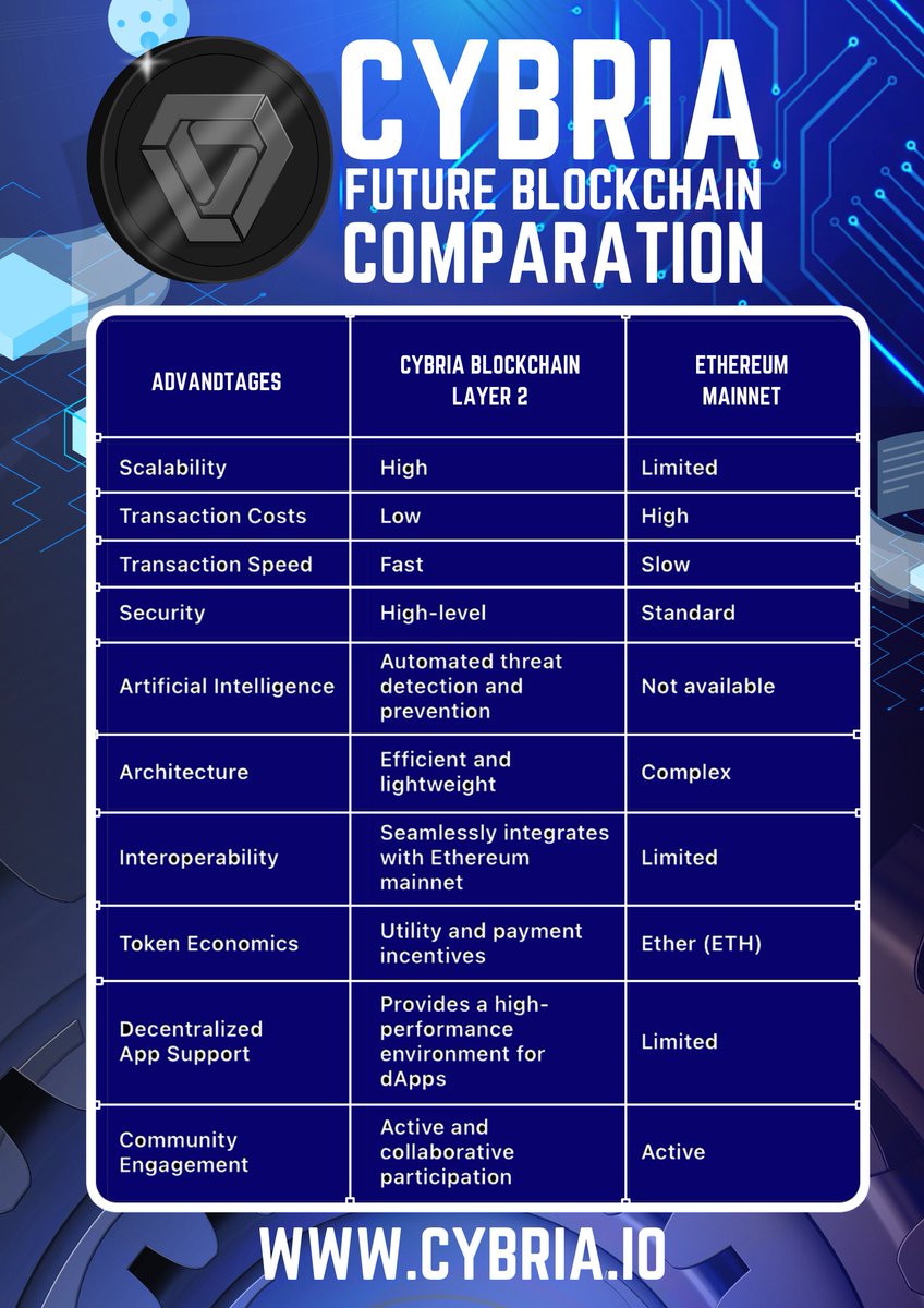 Comparison table between Cybria and Ethereum

#Cybria #ETH #Layer2 #Blockchain