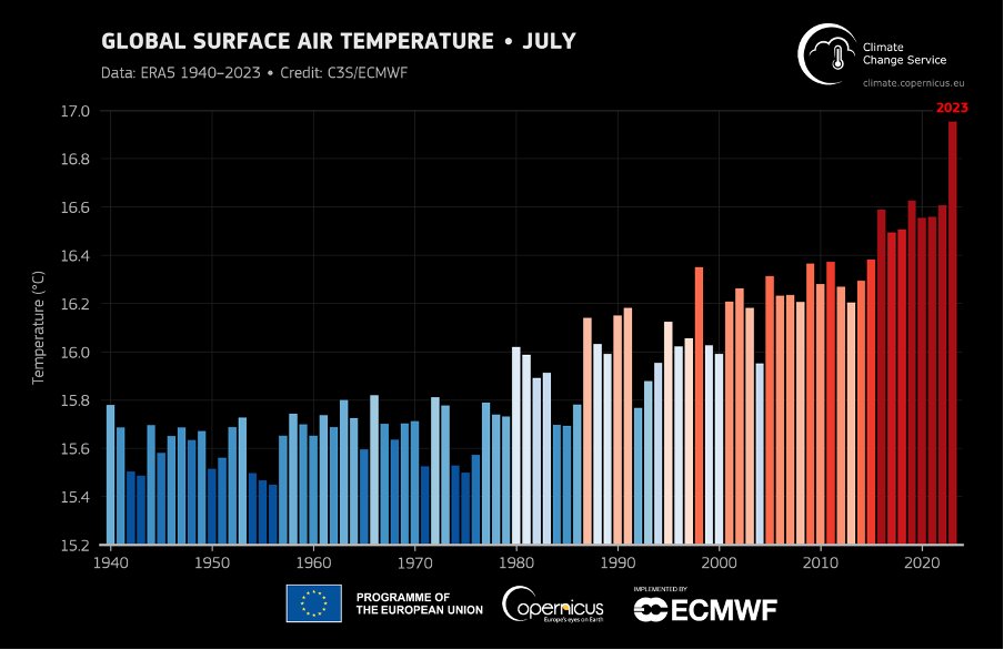MarGomezH's tweet photo. Se confirma que la temperatura promedio global para julio de 2023 ha sido la más alta registrada en julio.

El mes fue 0,72 °C más cálido que el promedio de julio de 1991-2020 y 0,33 °C más cálido que el mes más cálido anterior, julio de 2019.

Se estima que el mes fue alrededor de 1,5°C más cálido que el promedio de 1850-1900.

Se experimentaron olas de calor en múltiples regiones del hemisferio norte, incluido el sur de Europa.

Se registraron temperaturas muy por encima del promedio en varios países de América del Sur y en gran parte de la Antártida.

via @CopernicusEU