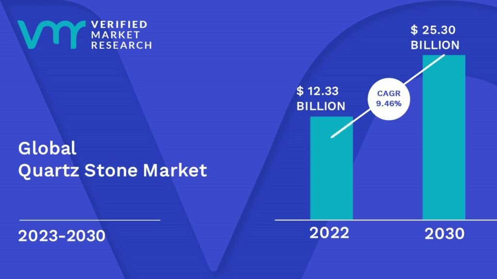 #Quartz #Stone Market size was valued at USD 12.33 Billion in 2022 and is projected to reach USD 25.30 Billion by 2030, growing at a CAGR of 9.46% from 2023 to 2030.

READ @ bit.ly/3DNvzXe

@CaesarstoneCA @DowDupont @Compact_Disco , @lghausys @VicostoneUS