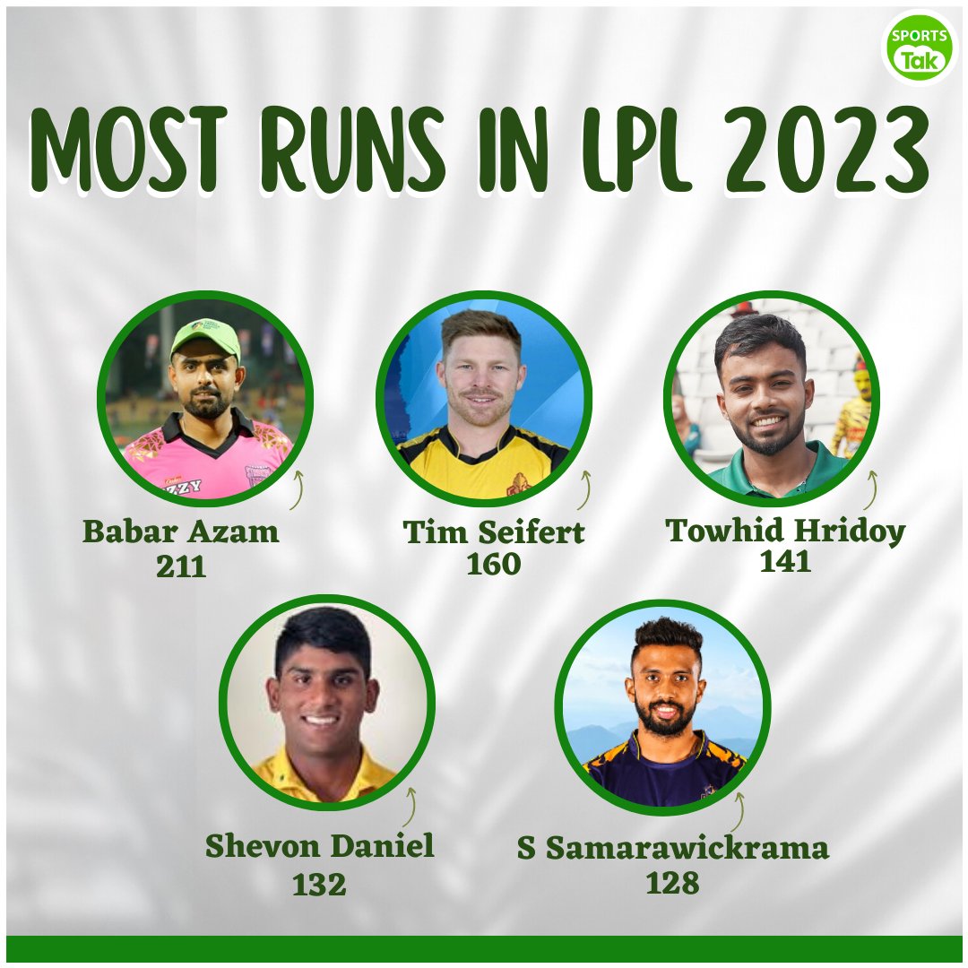sports_tak's tweet photo. Most runs in LPL 2023.

@babarazam258 @LPLT20 
#BabarAzam𓃵 #TimSeifert #TowhidHridoy #ShevonDaniel #LPL2023 #SportsTak https://t.co/8ESTq5nnup