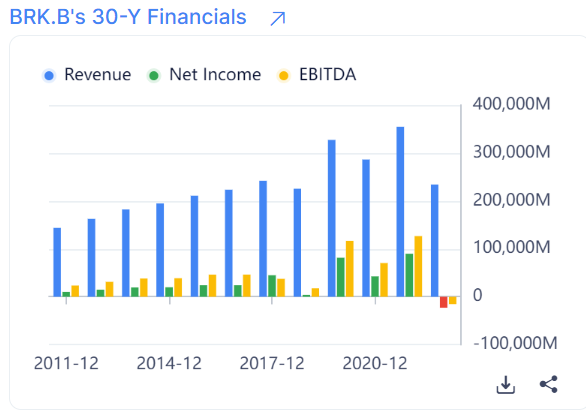 3-year revenue growth of #BerkshireHathaway is now at -7.3%, yet the stock price jumped to new #ATH. $BRK