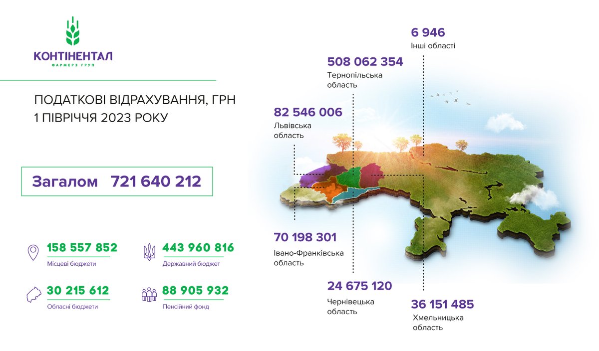 721 млн грн податків до бюджетів усіх рівнів сплатив Контінентал за перші 6 місяців цього року