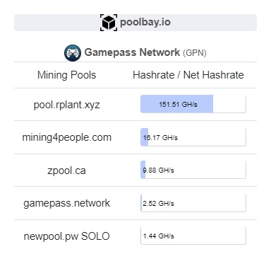 _poolbay_io's tweet photo. New coin listed: #GamepassNetwork $GPN
POW mining algorithm: KAWPOW
https://t.co/fDLYeu3d2r
@GamepassNetwork https://t.co/6p1w0npEk1