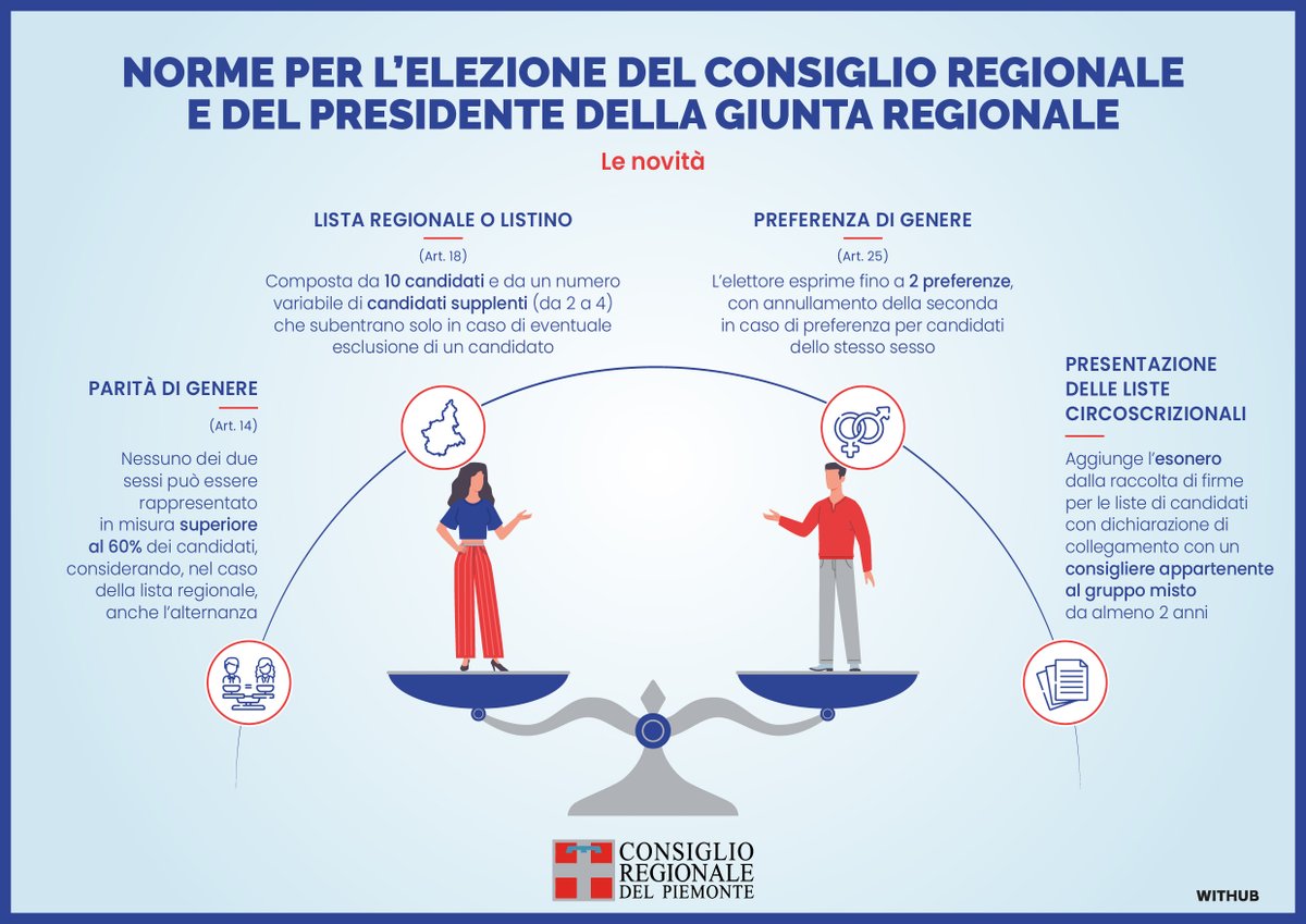 crpiemonte's tweet photo. Tutte le novità della nuova legge per l'elezione del
@crpiemonte

e del presidente della
@regionepiemonte https://t.co/uDuiWr9tiz