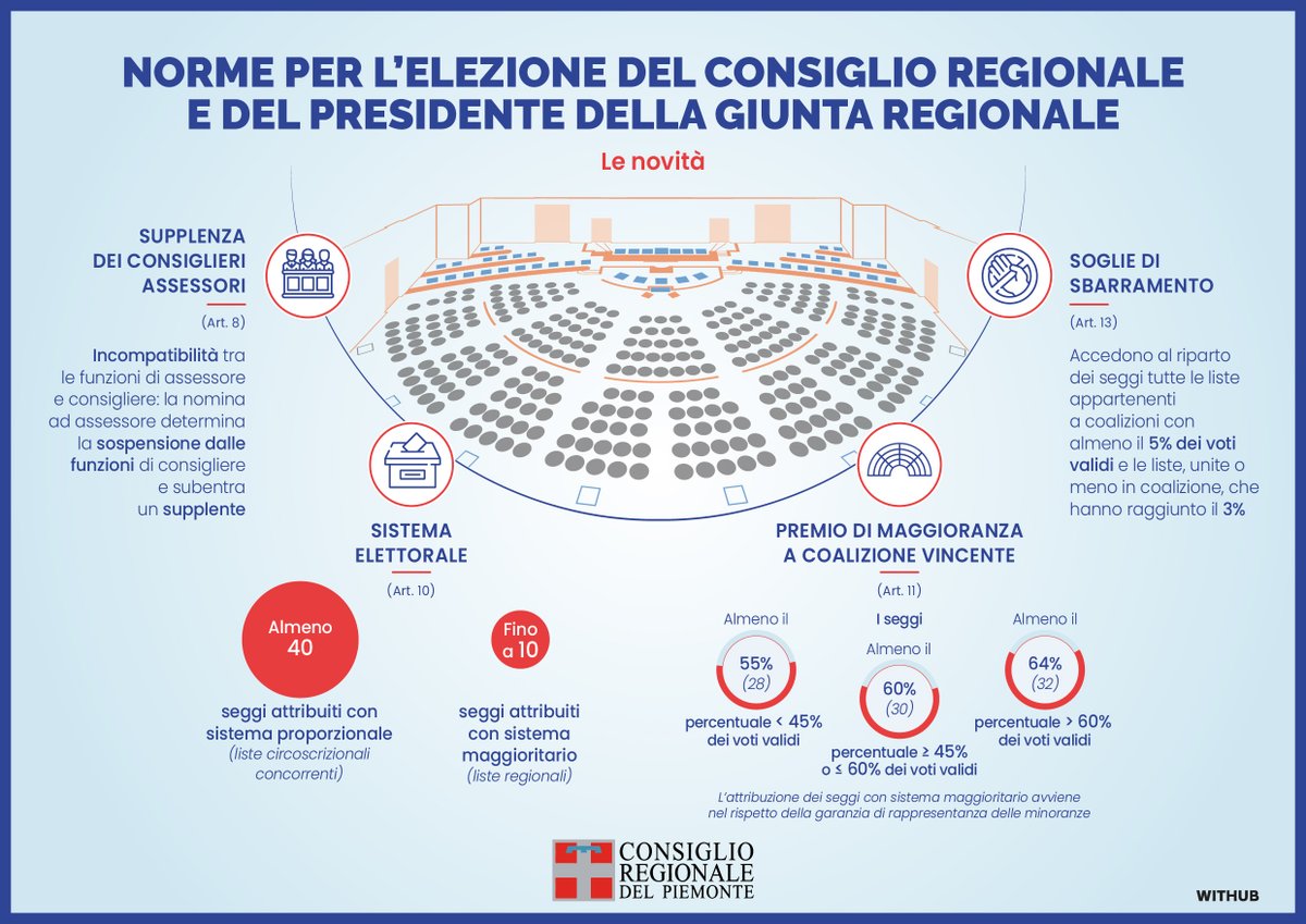 crpiemonte's tweet photo. Tutte le novità della nuova legge per l'elezione del
@crpiemonte

e del presidente della
@regionepiemonte https://t.co/uDuiWr9tiz