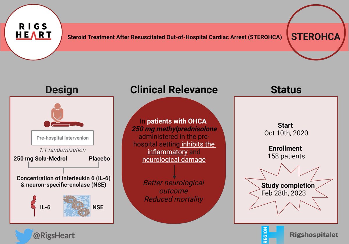 #Thread 1/4
Can early anti-inflammatory #steroid treatment in the pre-hospital setting of a resuscitated #OHCA mitigate the progression of post-cardiac arrest syndrome? 😵🫀

The #STEROHCA trail chaired at <a href="/Rigshospitalet/">Rigshospitalet</a> is about to reveal its results! #CardioTwitter