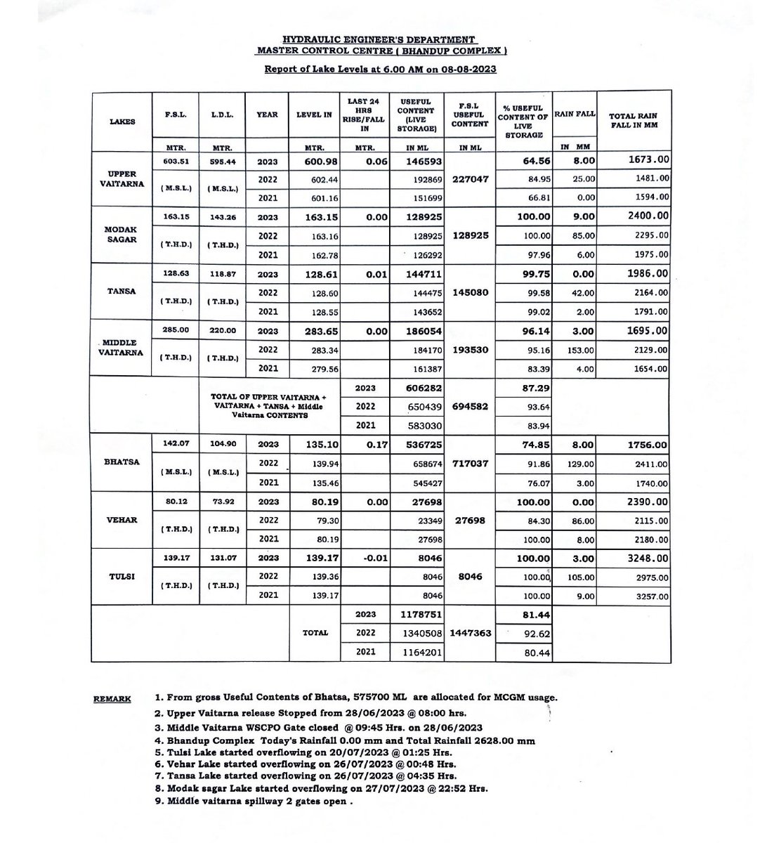 preetmatani's tweet photo. #MumbaiRains #Lakelevels Over 80% water in the lakes as on 8th August and 10% water cut still yet to be rolled back..when was the last time we saw the lake levels above 80% in the first week of August and a 10% water cut? #mybmc https://t.co/En99emOtxW