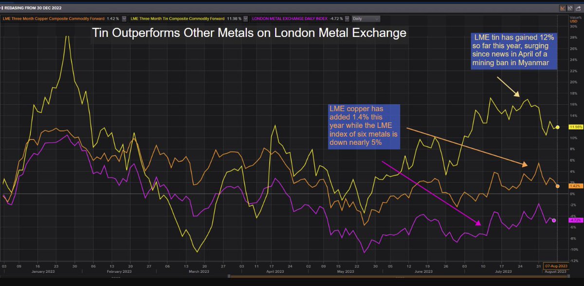 Vandanabharti80's tweet image. #LMEX #LMEcopper #LMEtin
