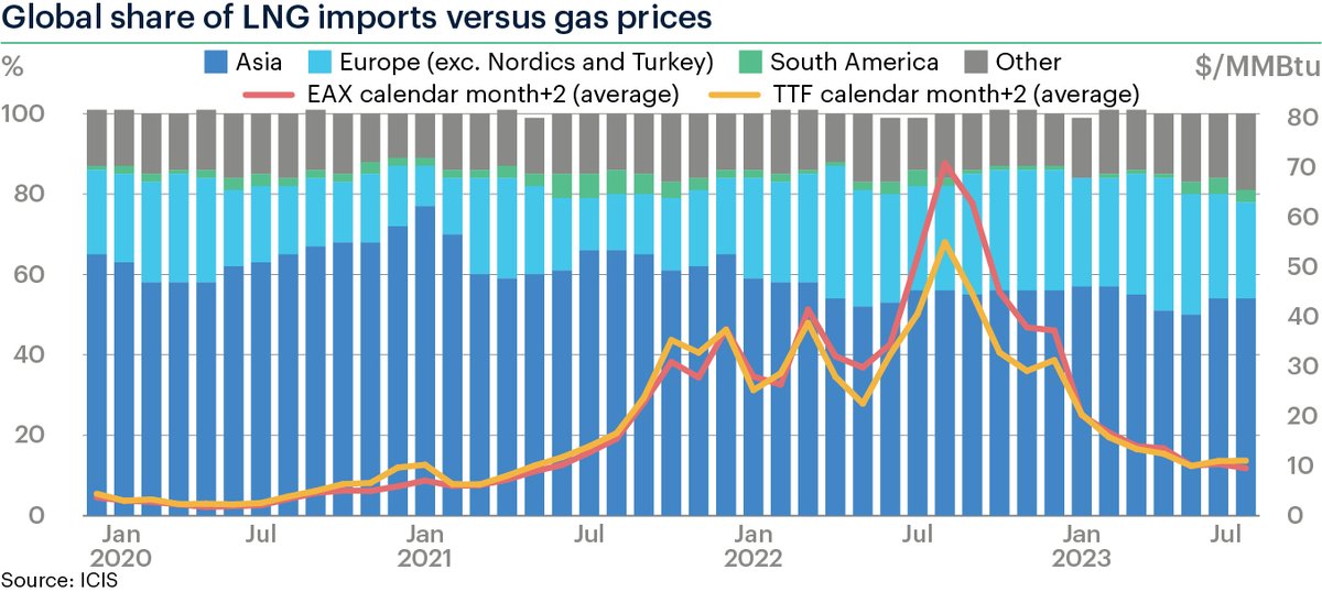 JULY 2023 #LNG STATS

#Europe:
Imports were 7.9m tonnes, a 4-month low
Europe held a 24% share of global LNG imports

#Asia:
Imports = 17.6m
Held 54% share

South America:
Imports = 1.1m
Held 3% share