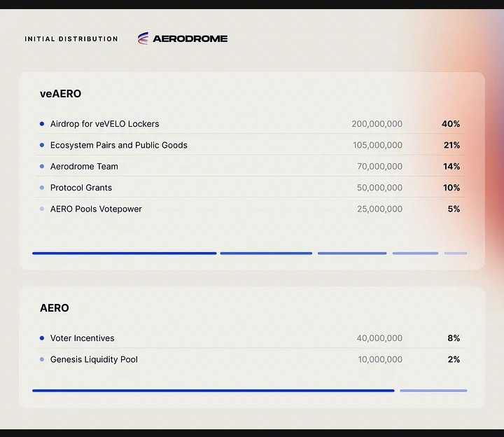 CryptoMalfoy_'s tweet photo. Good Morning from Hogwarts 🪄🐍

@aerodromefi has opened the bridge to trading &amp; liquidity on BASE🛸

Built on the cutting edge #Velodrome v2 technology stack

Features
🎖️Concentrated liquidity
🎖️Automated voting
🎖️Built in veNFT marketplace.

Token = $AERO💰💰 https://t.co/ujcjMbXoKT