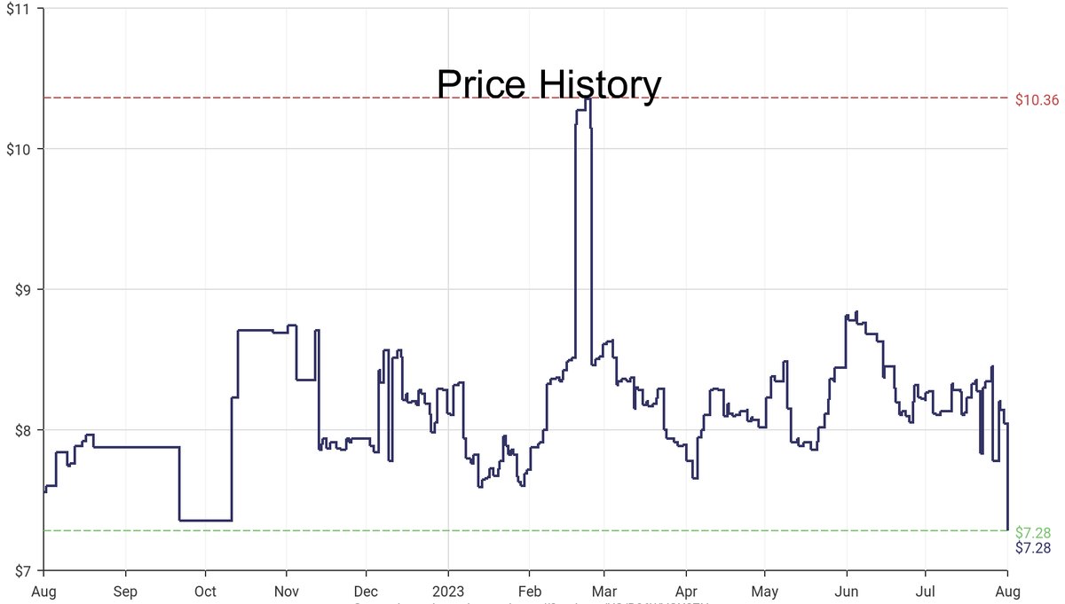 DeepPrice's tweet image. Lowest price on Amazon.com for Ground Pepper  from India Tree #dpdLowestPrice #IndiaTree #GroundPepper
Only $7.28
amazon.com/dp/B06WVGX3ZN?…
