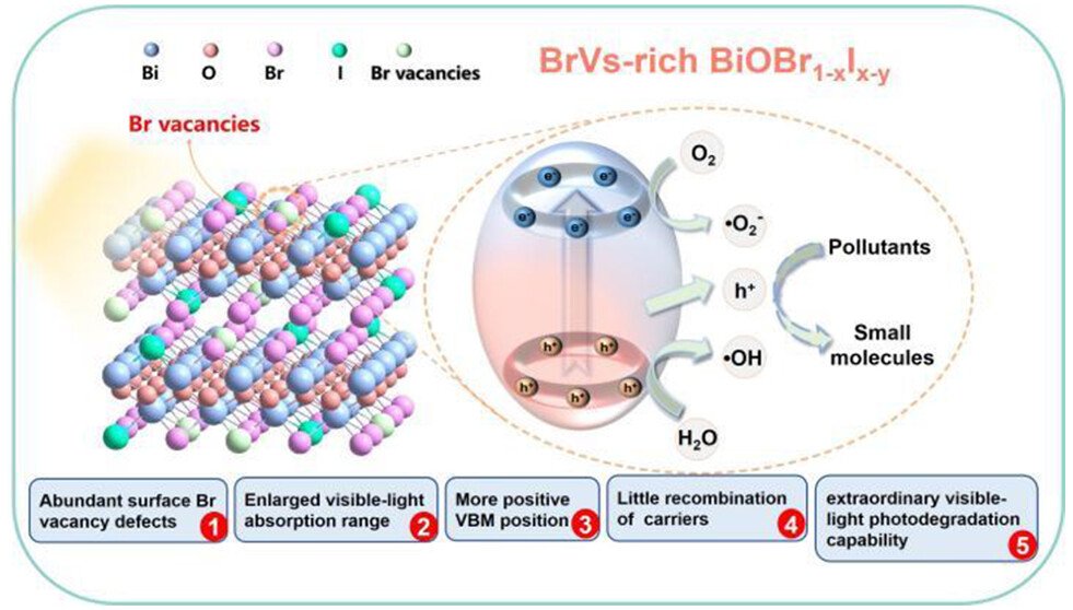 bhkenlo's tweet photo. Constructing BiOBr1–xIx–y with Abundant Surface Br Vacancies for Excellent Visible-Light Photodegradation Capability of High-Concentration Refractory Contaminants https://t.co/HuUyC71iCw Zhang, Wang, and co-workers @InorgChem #bismuth #oxybromide #BiOBr #photocatalysis https://t.co/paGW4YtlO6