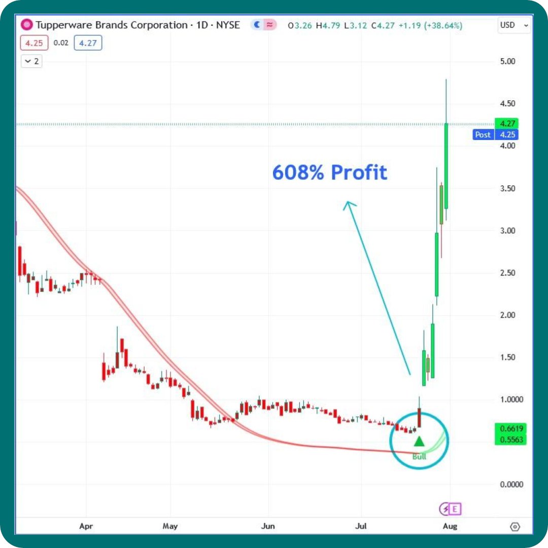 $TUP (Tupperware) pumped 608% after our Trading Buddy indicator signaled Bull at the bottom. 🤯 Our indicator works on any chart. Get the indicator at: wwwmaxsi.io #stocks #stockmarket #trading #investing #finance