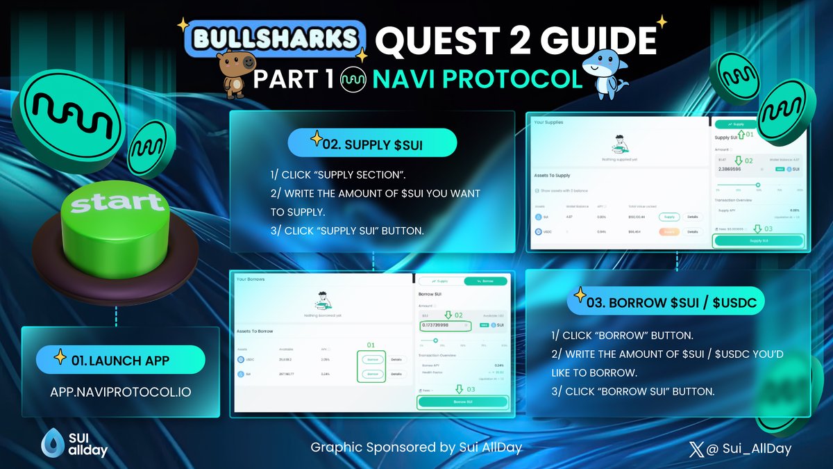 Sui_allday's tweet photo. 🤔Confused about how to start in Bullshark Quest 2?
🚀Join us for the exciting Bullshark Quest 2 series - Part 1
🔥Today, we'll dive into the thrilling world of @navi_protocol and unlock the secrets to kick-starting our journey.
🏃Let's goo!!!
#Navi_Protocol #Sui #Sui_Allday https://t.co/hXekFxuo7q