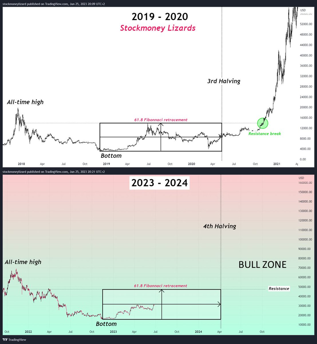 StockmoneyL's tweet photo. 61.8 Fibonacci retracement, target for pre-halving action, as was the case for the last cycle.

#Bitcoin https://t.co/wxLf7bRJat