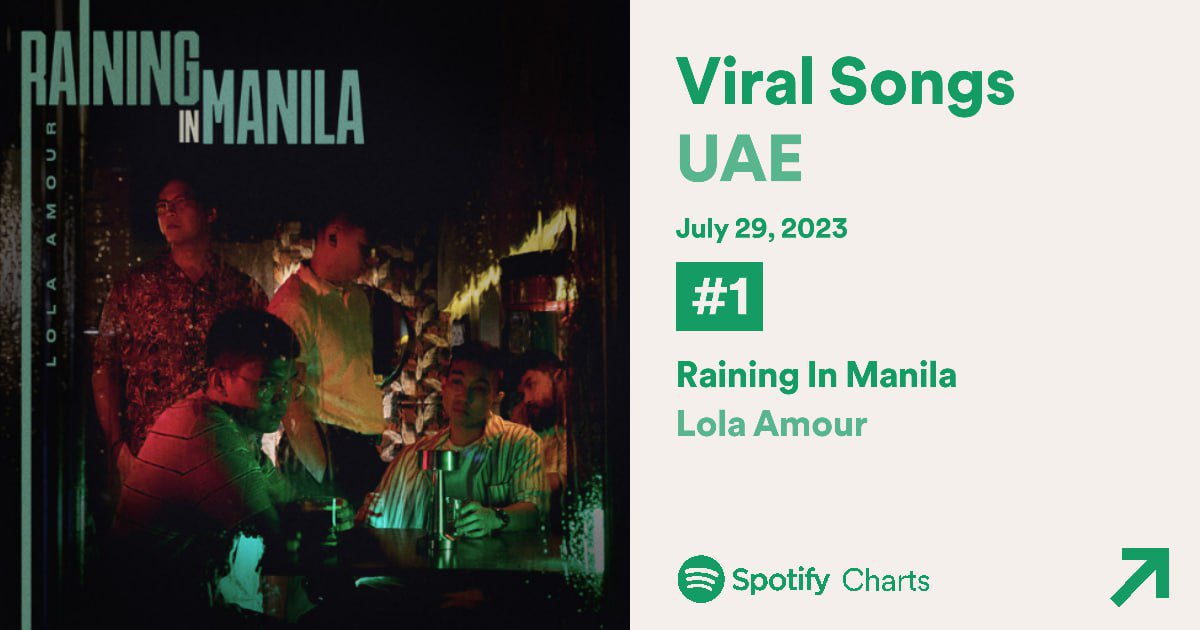 lolaamourmusic's tweet photo. Beyond grateful to everyone streaming our songs overseas 🌎

Raining in Manila is in the Viral Charts outside the Philippines and peaked at:
#1 in the UAE
#2 in Global
#6 in Singapore 
#7 in New Zealand
#9 in Canada 
#11 in Hong Kong
#37 in Saudi Arabia

Thank you for all ❤️ https://t.co/iwpvTcq3Fx