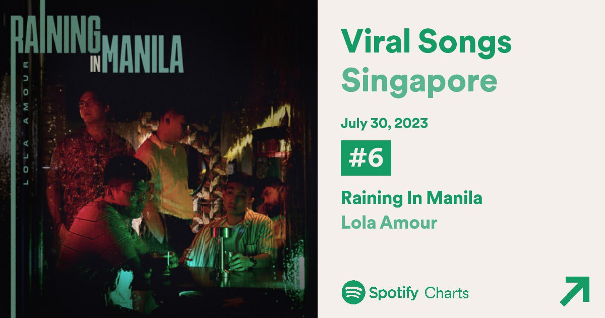 lolaamourmusic's tweet photo. Beyond grateful to everyone streaming our songs overseas 🌎

Raining in Manila is in the Viral Charts outside the Philippines and peaked at:
#1 in the UAE
#2 in Global
#6 in Singapore 
#7 in New Zealand
#9 in Canada 
#11 in Hong Kong
#37 in Saudi Arabia

Thank you for all ❤️ https://t.co/iwpvTcq3Fx