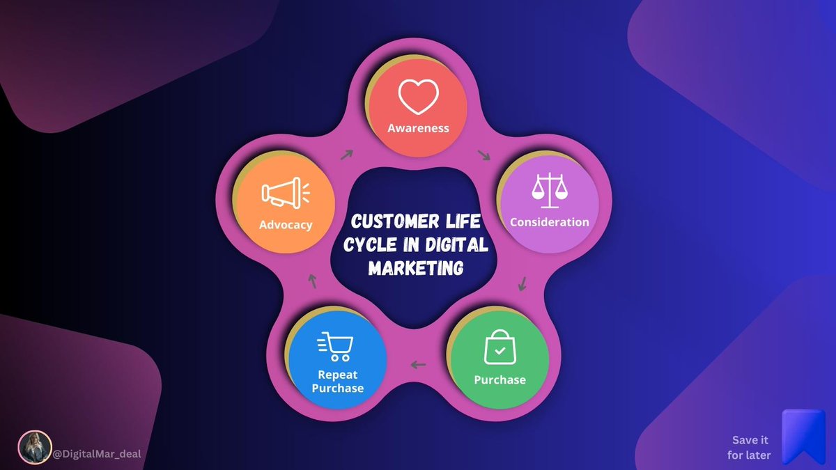 Understanding the Customer Lifecycle in Digital Marketing helps businesses optimize their marketing efforts, improve customer engagement,and growth.#TOBECONTINUED_03 #โหวตนายก #RIDWIN #VS魂 #Fabinho #ALGS #EXOONMCOUNTDOWN #Lavia #Kaag #lovefighters #LGBT #VIVANT