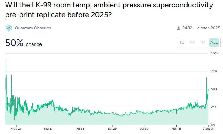 cremieuxrecueil's tweet photo. Where were you when room temperature, ambient pressure superconductivity became a coin flip? https://t.co/96yUrCFBLY