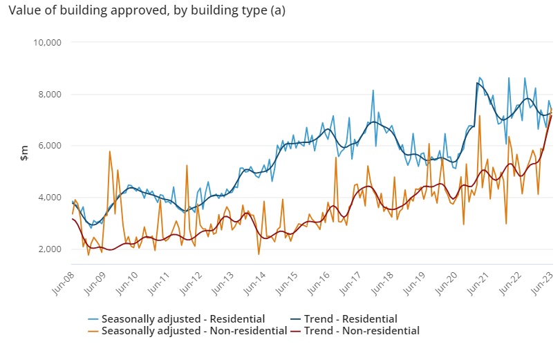 value of non-residential building approved continues to be very, VERY solid...up another 7.6pc in June to record highs

which arguably takes some capacity away from resi 

(ABS) (3/3)

#ausbiz 🇦🇺
