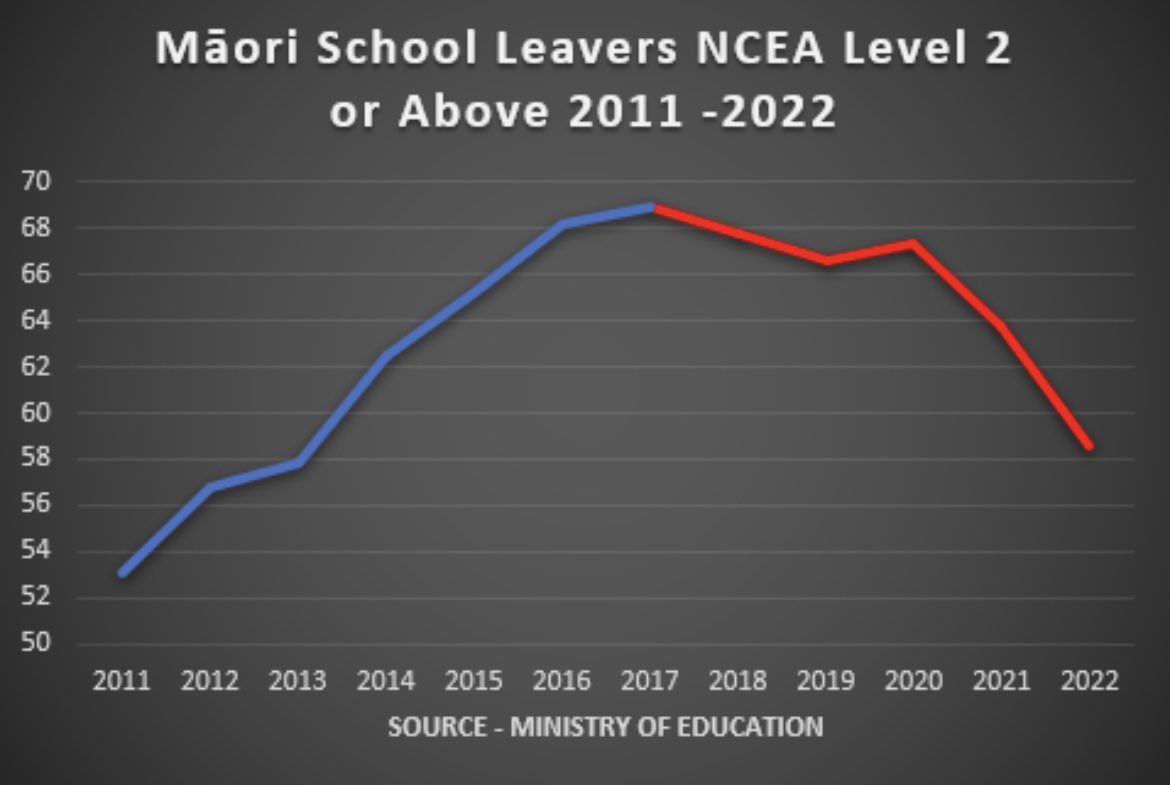 New data shows that the percentage of school leavers attaining NCEA Level 2 has consistently fallen under Labour

Just 59% of Māori students attained Level 2 in 2022 - a 10% drop since 2017. 

Labour have erased years of progress achieved under the last National Government.
