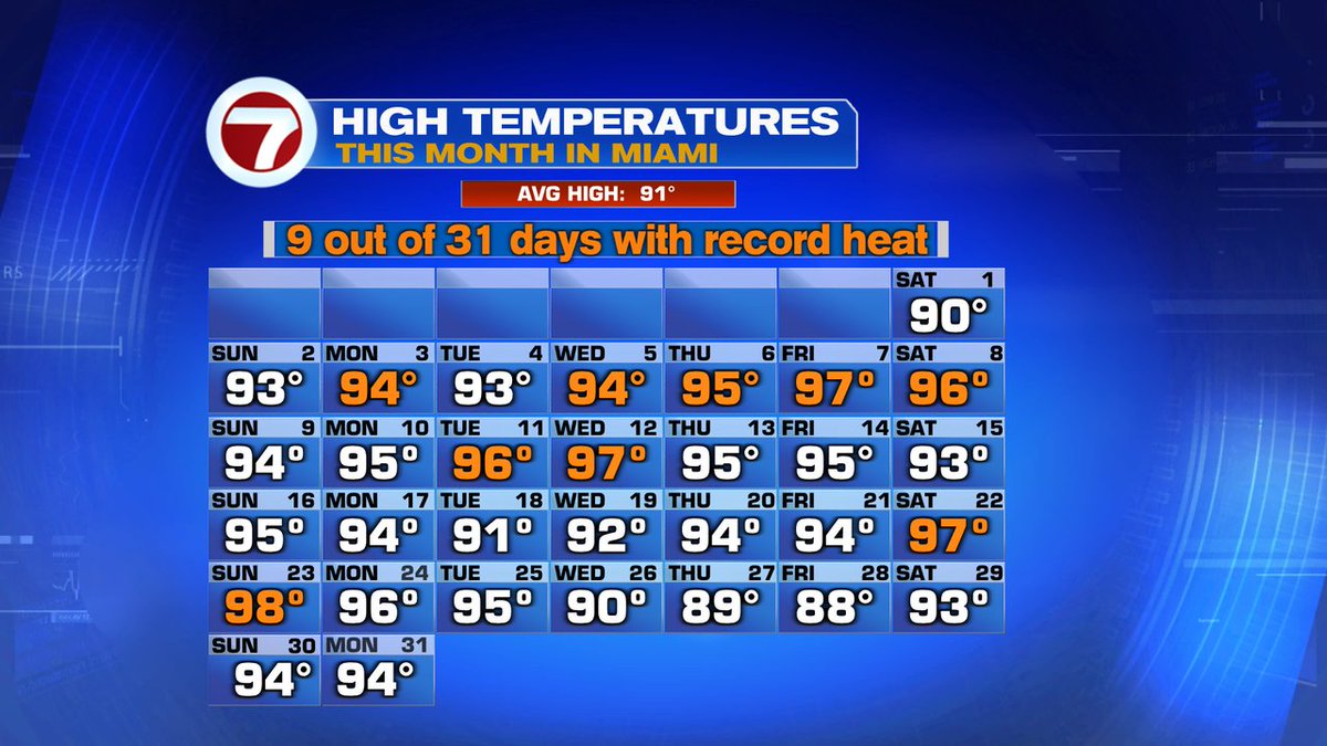 PhilFerro7's tweet photo. It was a steamy month for Miami. NWS will reveal Tuesday whether it was the hottest July on record. If it wasn't, it sure felt like it. https://t.co/35ZYPzfGEb