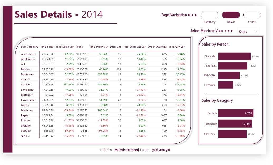 While playing around with the popular Superstore dataset.... It's really been a while exploring