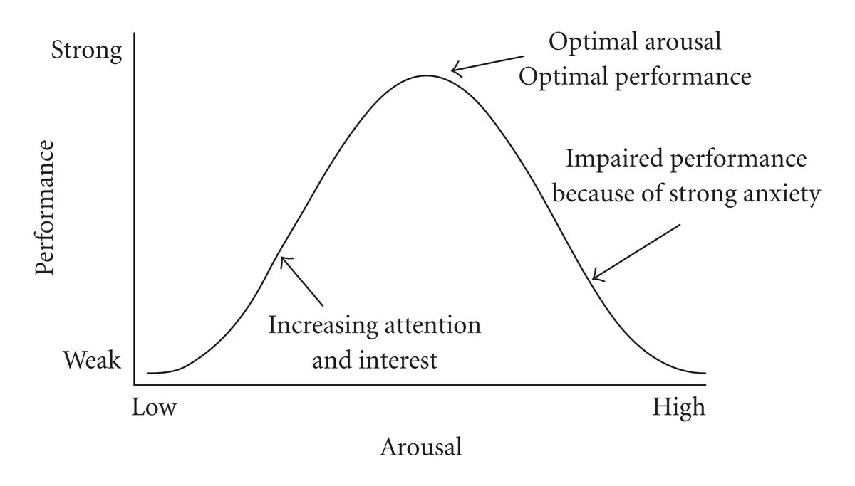 We all know guys who are dialed in the pen, great in live AB’s and perhaps they even dominate in the Fall or Spring Training, but when it comes time to perform in games that matter, they crumble.

Why does this happen? Let's look at it through the lens of the Yerkes-Dodson Law 🧵