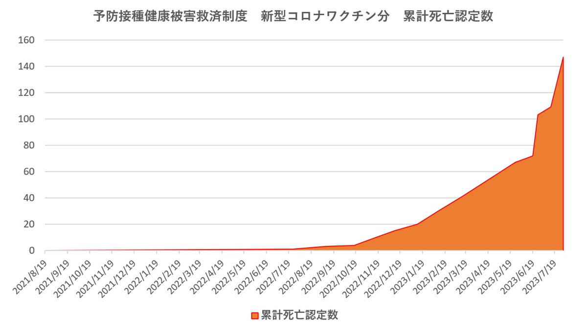 昨日の38人の一斉死亡認定、メディアが報じていませんね？最近の認定数が大変なことになっているのですが。

これが感染者数だったら大騒ぎするのでしょうか。

昨日認定分、一部抜粋
・21歳 死亡 急性心筋炎
・25歳 死亡 突然死
・26歳 死亡 致死性不整脈
・38歳 死亡 突然死
・38歳 死亡 心室細動