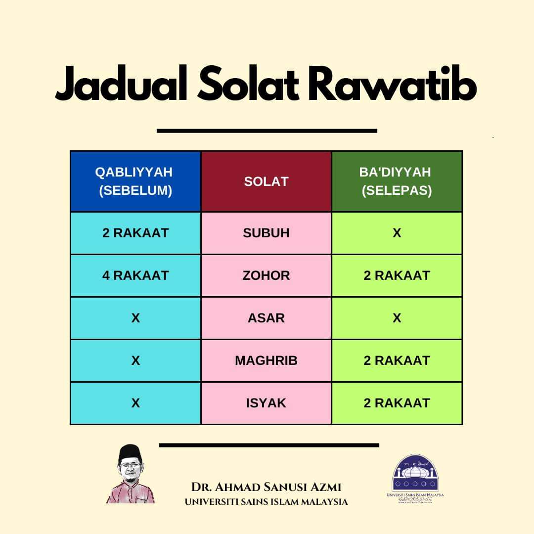 numanmazlan's tweet photo. "Barangsiapa yang melaksanakan solat sunat pada waktu siang dan malam sebanyak 12 rakaat, maka Allah akan membina baginya sebuah mahligai di syurga kelak iaitu: https://t.co/DivneyEw3w