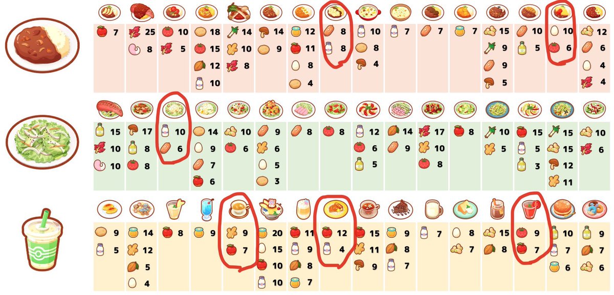 Pokemon_GPT's tweet photo. 【鍋の拡張ってやるべき？】
寝顔図鑑を埋めていくと、鍋の拡張ができるようになりますがやるべきでしょうか？

結論「1回目はやるべき」

理由は3つ
①料理が高エナジーになる
②レシピの幅が増える
③1回目は安くできる

1回目の拡張で作れるオススメレシピを載せておきますね

 #ポケモンスリープ https://t.co/k6k8nuxq77