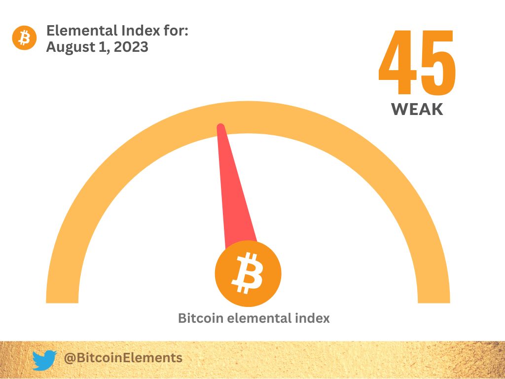 bitcoinelements's tweet photo. Today's Elemental Index is: 45 —  Current price: $29,2999   #BTC #Bitcoin #Crypto #BitcoinElements #Bitcoinfear #ETH #SOL #SHIB #DOGE #XRP #USDT #Binance #cryptocurrency #btcchart https://t.co/nEIzmmi12G