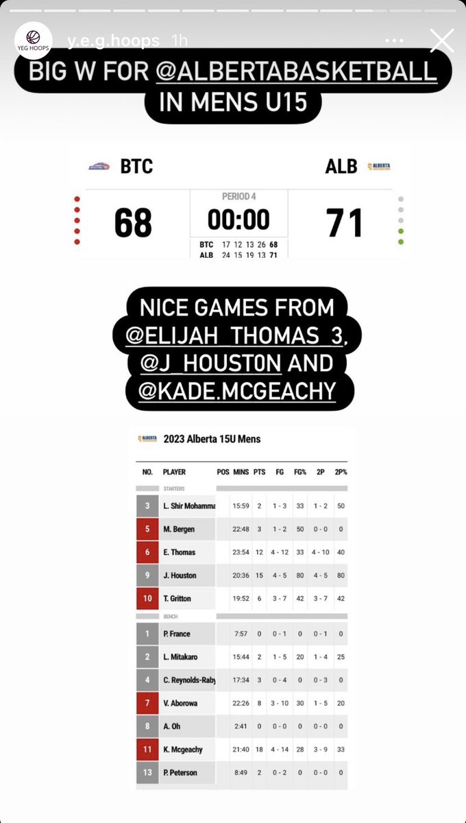 HoustonStacey's tweet photo. My Jacob had an amazing first game for @BasketballAB 15U Team v BC in Sherbrooke, QC. First win in the books. https://t.co/0hA04KYVA5