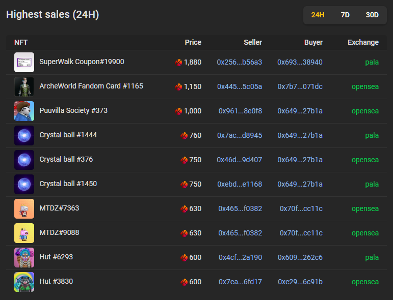 bigtaker_com's tweet photo. 📢klaytn project Highest price sales list, past 24 hrs (2023/08/01)
-@ArcheWorld_NFT: 'SuperWalk Coupon#19900' was traded 1,880Klay at pala.
#NFTSTAT #NFTsales #NFTGiveaway #NFT #NFTs #P2E #nftinvestor #klaytn https://t.co/6hrshMsd12