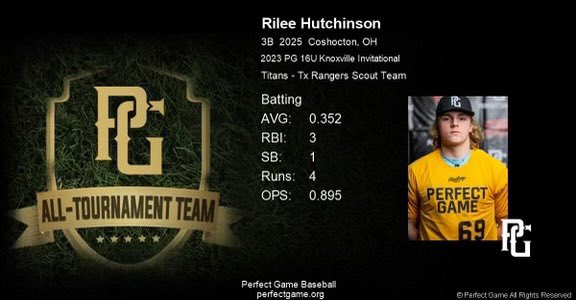 All tournament team in both 16u WWBA, as well as the 16u Knoxville invitational with the 16u Rangers scout team. <a href="/PerfectGameUSA/">Perfect Game USA</a> <a href="/PG_Scouting/">Perfect Game Scout</a> <a href="/PerfectGameUSA/">Perfect Game USA</a> <a href="/Coach_J_Barnett/">Jimmy Barnett</a>