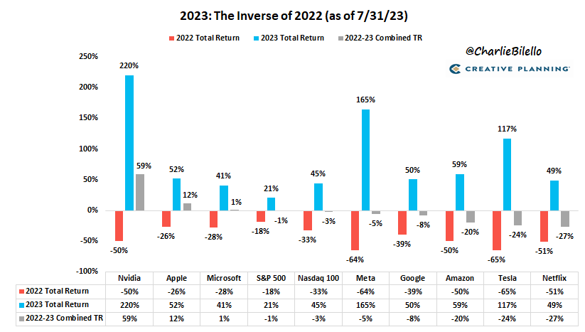 charliebilello's tweet photo. 2022/2023/2022-23 Combined Total Returns...
$NVDA: -50%/+220%/+59%
$AAPL: -26%/+52%/+12%
$MSFT: -28%/+41%/+1%
$SPY: -18%/+21%/-1%
$QQQ: -33%/+45%/-3%
$META: -64%/+165%/-5%
$GOOGL: -39%/+50%/-8%
$AMZN: -50%/+59%/-20%
$TSLA: -65%/+117%/-24%
$NFLX: -51%/+49%/-27% https://t.co/xmAF8pFN0J