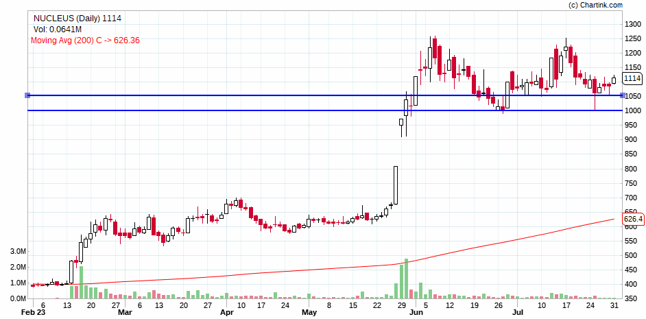 Milind4profits's tweet image. #nucleus - observe how #vcp get structured ...first bottom 1000 new bottom 1050 ...keep trailing blast will happen above 1200 ..guess another 6 weeks to go ...

🐢🐢🐢🐢