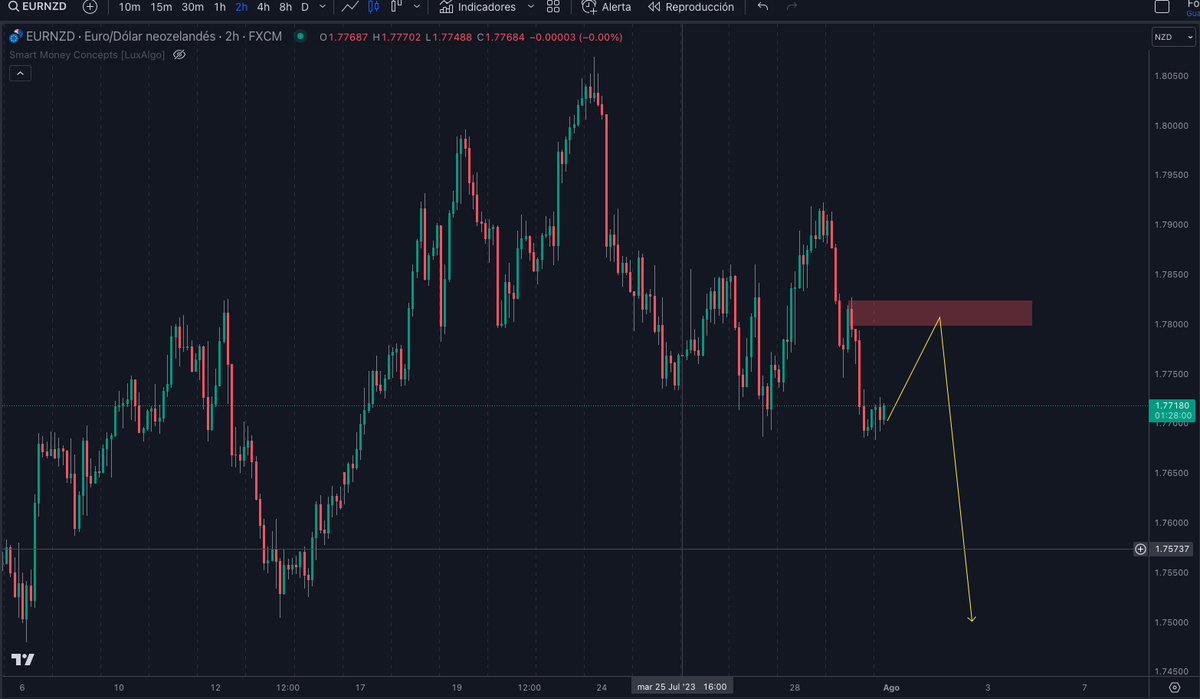 Swing_Pips's tweet photo. ¿Short #EURNZD🧐?
2H #orderblock
#swingtrading #trading #forex #currency #tradesignals #forexsystem #oscilator #Fx #metatrader #forexmillionaire #forextraining #forexstrategy #forexhelp #forexmentor #forexeducation #ForexCourse #FxTrading https://t.co/o9sKd01EDO